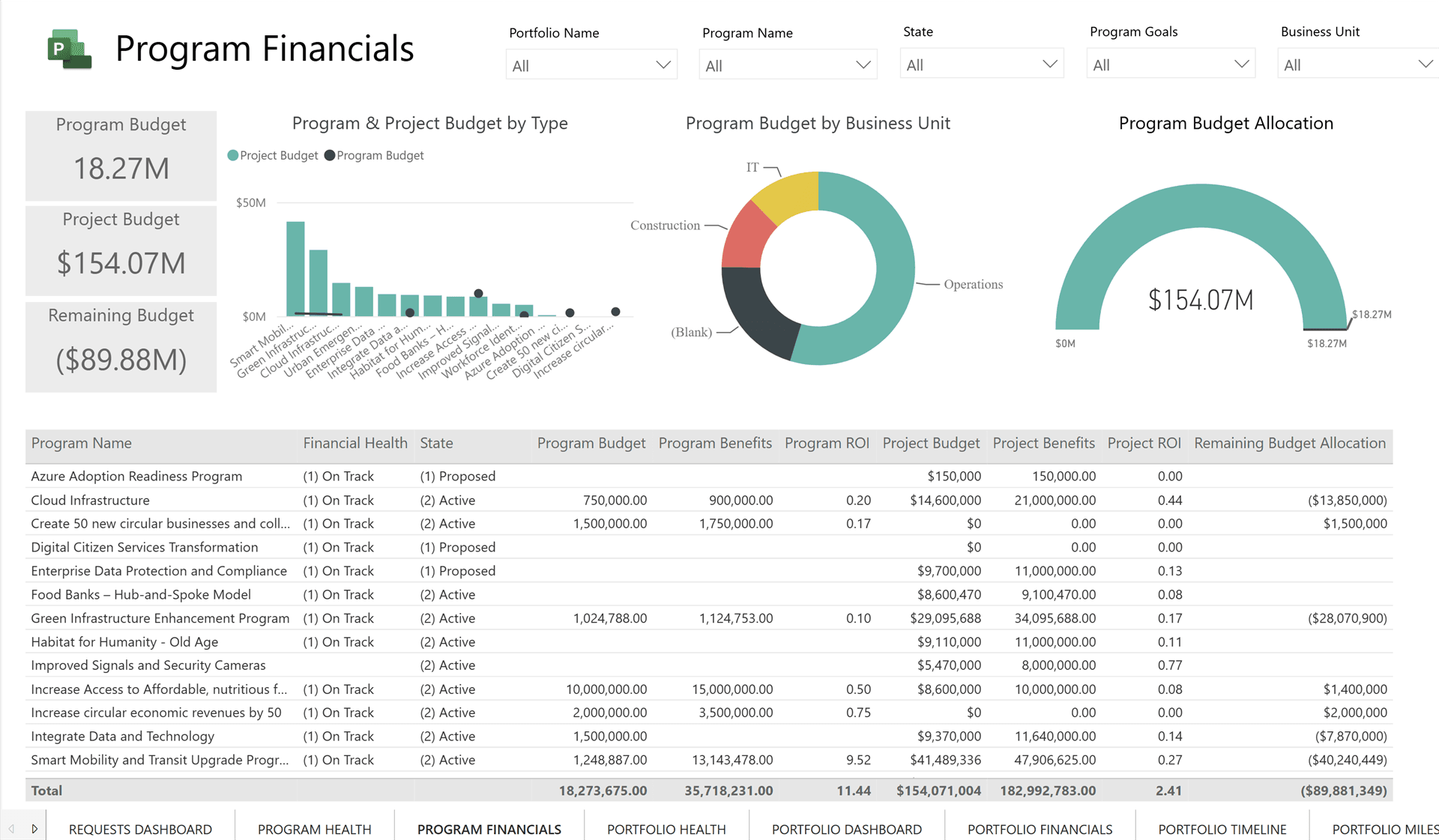 Power BI report showing program budget, project budget, allocation and financial health analysis.
