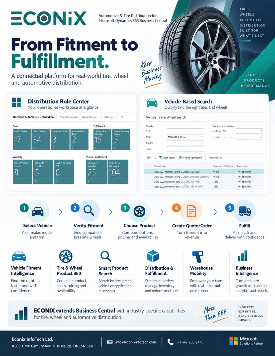 From Fitment to Fulfillment brochure showing Econix vehicle-based search, the distribution role centre and the five-step flow from vehicle to fulfilment