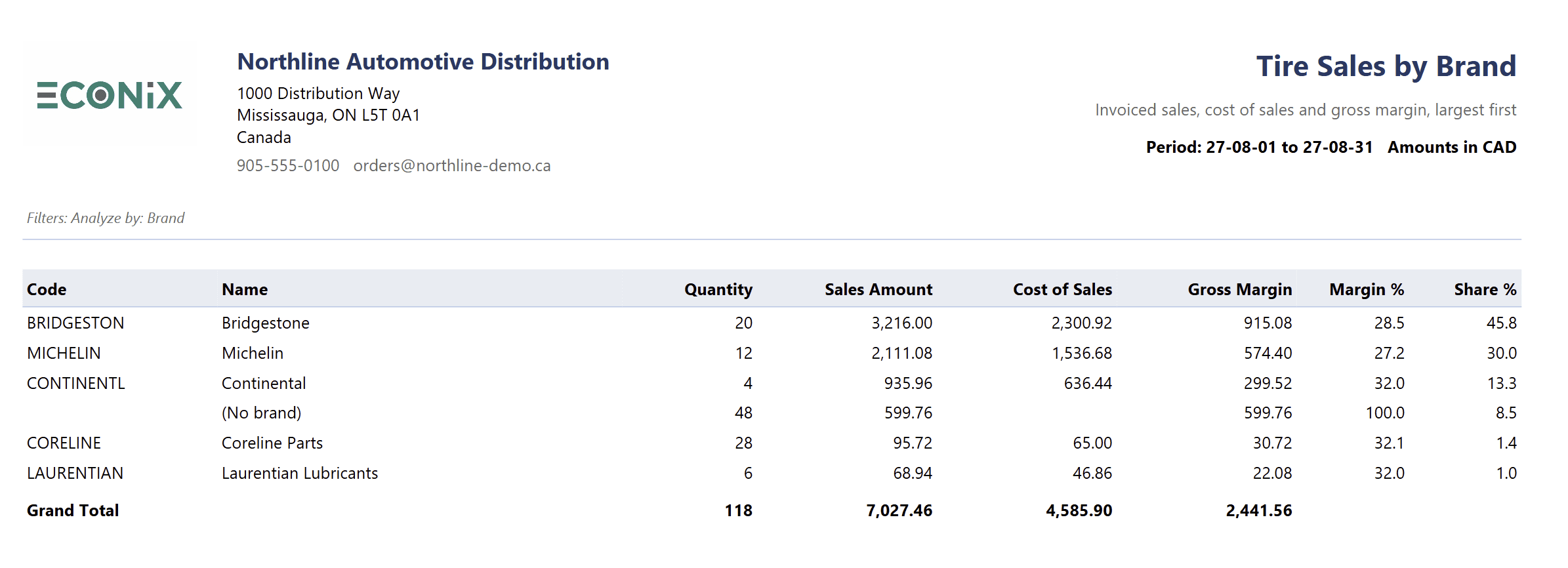 Tire sales by brand report with quantity, sales amount, cost of sales, gross margin, margin percentage and share