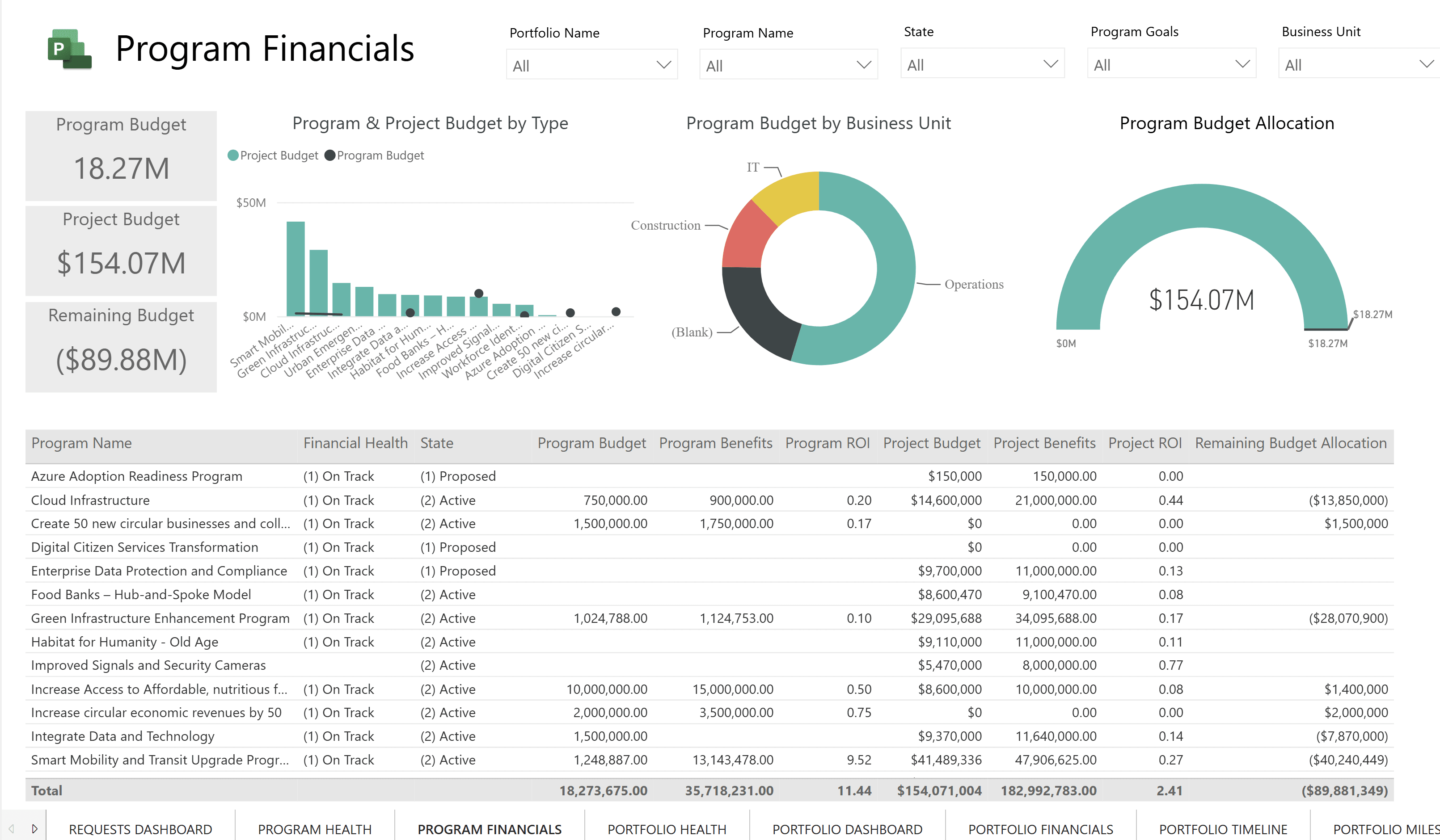 Power BI Program Financials report with filters for portfolio, program, state, goals and business unit, cards for program budget, project budget and remaining budget, a column chart of program and project budget by type, a donut of program budget by business unit, a gauge of program budget allocation, and a table of programs with financial health, budgets, benefits and ROI