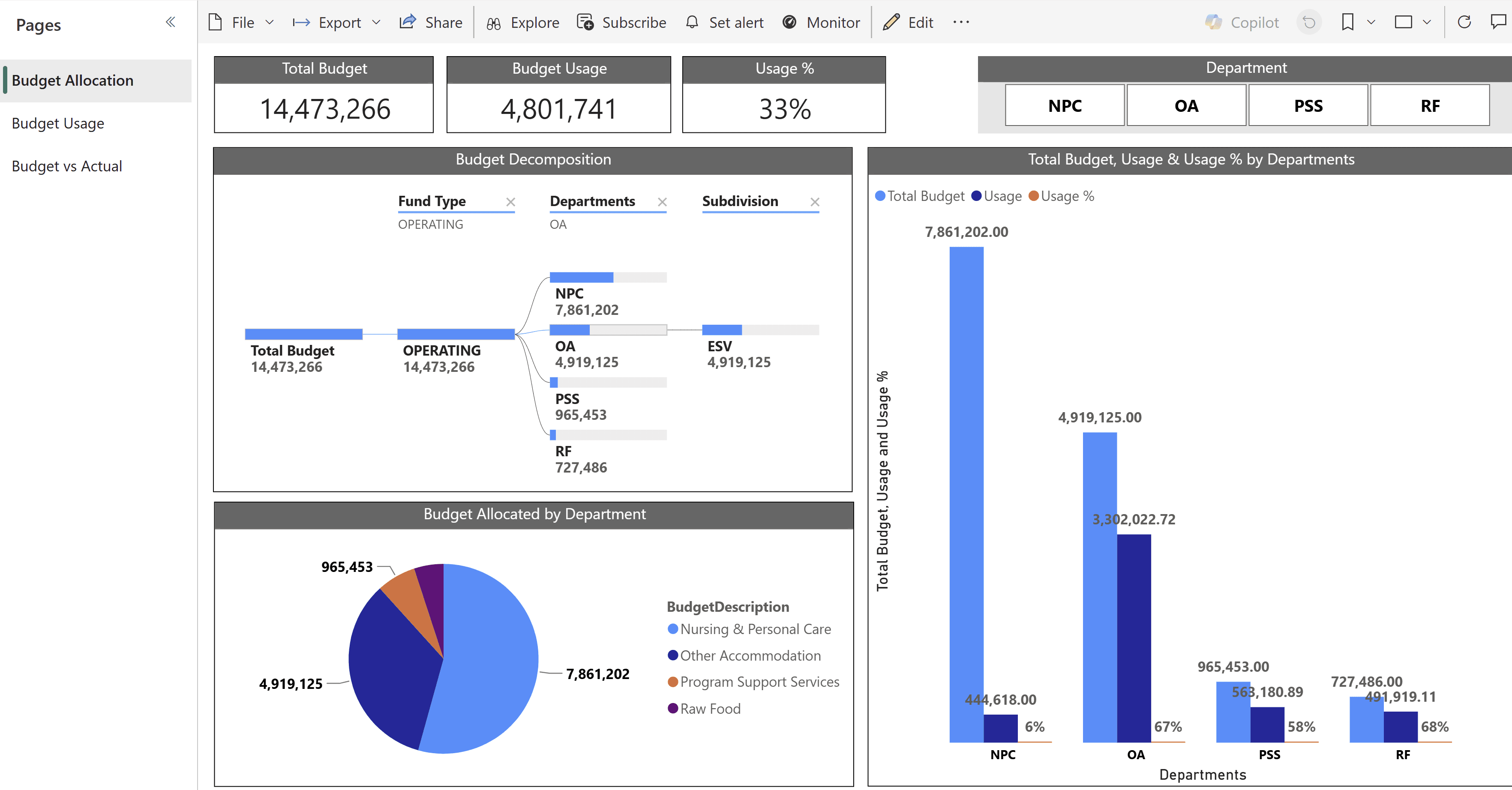 Power BI budget allocation report with a budget decomposition tree, allocation-by-department pie chart and a budget-vs-usage bar chart