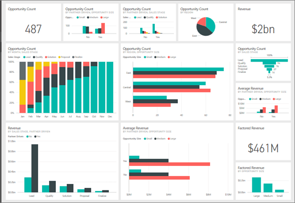 Power BI dashboard with charts and key business measures
